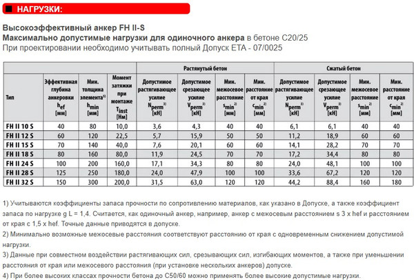 Изображение товара Анкерный болт FISCHER FH II M24x32x210/30 S / 44903 (4шт)