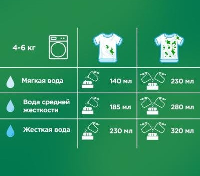 Изображение товара Стиральный порошок Ariel Аромат вербены (Автомат, 6кг)