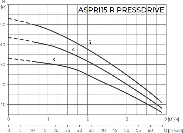 Изображение товара Насосная станция Espa Pressdrive ASPRI15 R 3M