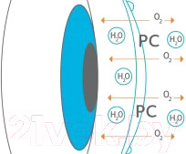 Изображение товара Контактная линза Proclear Sphere Sph-14.00 R8.6 D14.2