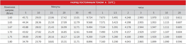 Изображение товара Аккумулятор для генератора Sacred Sun SSP12-12