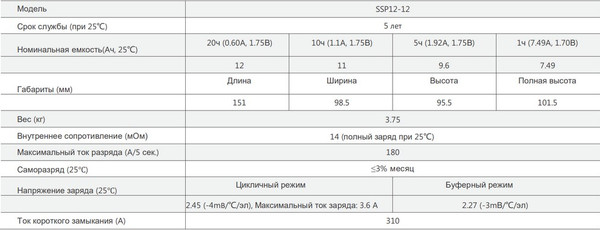 Изображение товара Аккумулятор для генератора Sacred Sun SSP12-12