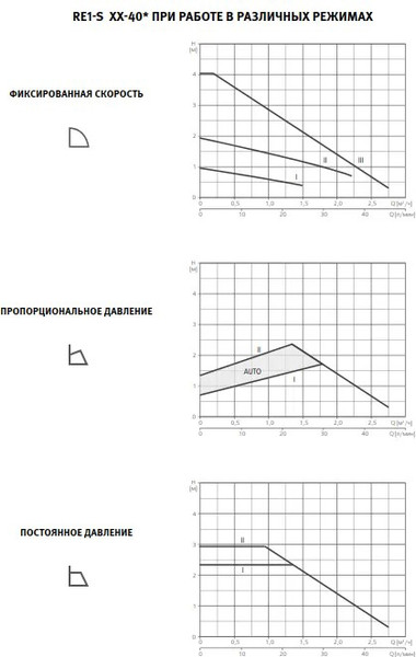 Изображение товара Циркуляционный насос Espa RE1-S 25-40-180 230 50