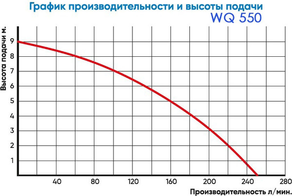 Изображение товара Дренажный насос GreenPump WQ 550