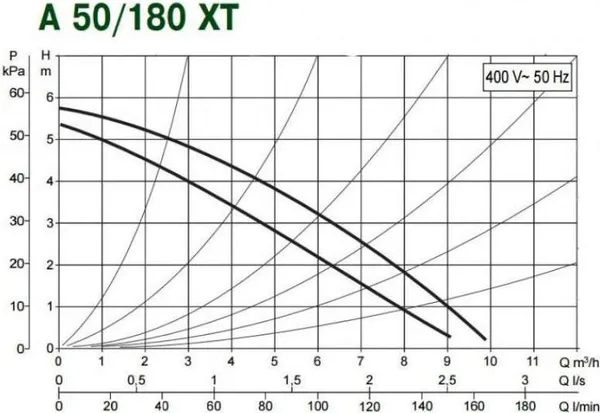 Циркуляционный насос DAB A 50/180 XT 400 v — фото 6
