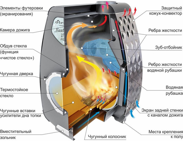 Изображение товара Печь-камин Stoker Nautilus 370 Aqua