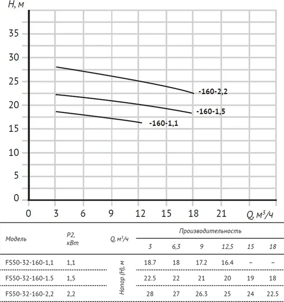 Изображение товара Центробежный насос Unipump FS50-32-200-5.5 / 67280