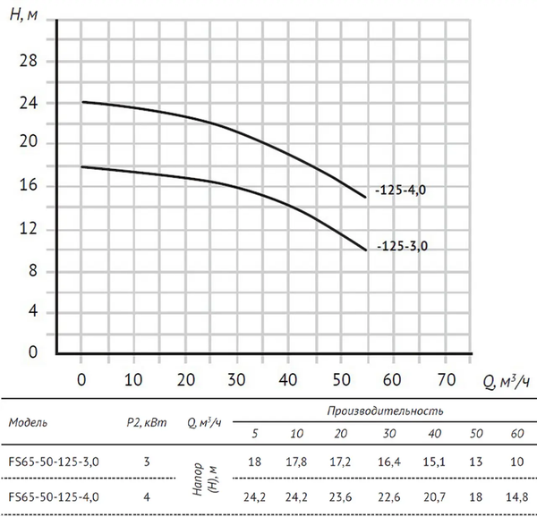 Изображение товара Центробежный насос Unipump FS65-50-125-4.0 / 94418