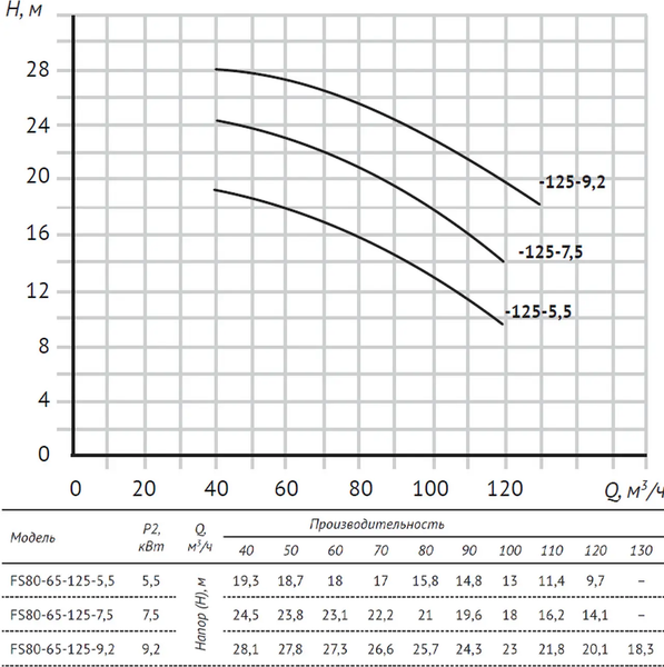 Изображение товара Центробежный насос Unipump FS80-65-125-5.5 / 29068