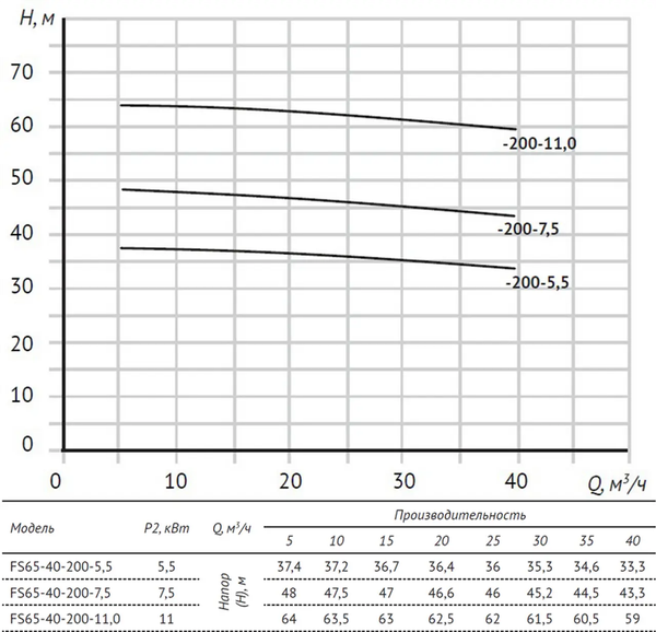 Изображение товара Центробежный насос Unipump FS65-40-200-5.5 / 65372