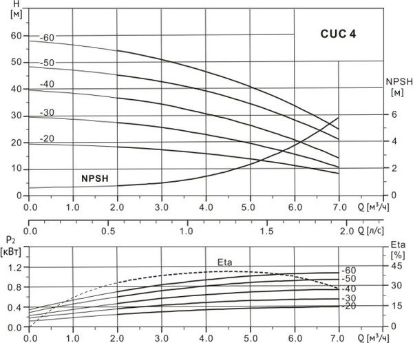 Изображение товара Центробежный насос Wellmix CUC 4-30 BACE / 11019985