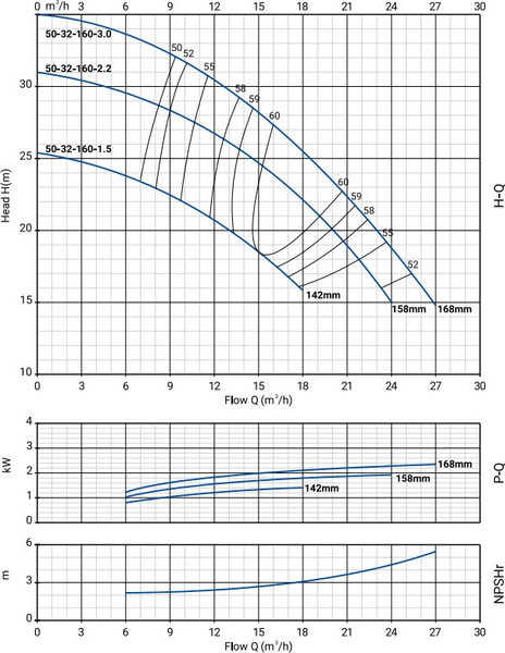 Изображение товара Центробежный насос Wellmix NBW 50-32-160-3.0/2-380-S-BQQE / 21069995