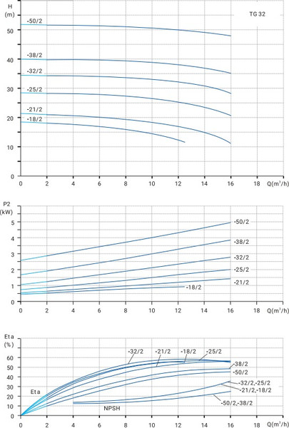 Изображение товара Центробежный насос Wellmix TG 32-18/2T BQQE / 12019998