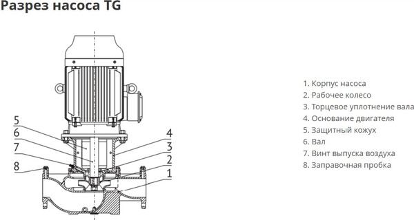 Изображение товара Центробежный насос Wellmix TG 65-15/2T BQQE / 12019966