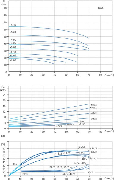 Изображение товара Центробежный насос Wellmix TG 65-15/2T BQQE / 12019966