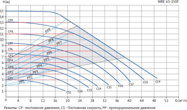 Изображение товара Циркуляционный насос Wellmix WRE 65-150F 340 / 16049996