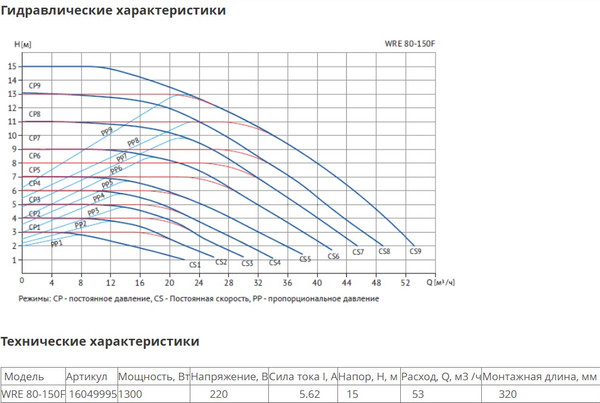 Изображение товара Циркуляционный насос Wellmix WRE 80-150F 320 / 16049995
