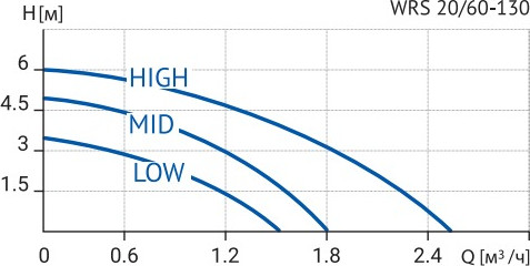 Изображение товара Циркуляционный насос Wellmix WRS 20/60 130 / 17039981