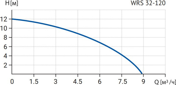 Изображение товара Циркуляционный насос Wellmix WRS 32-120 220 / 17049991