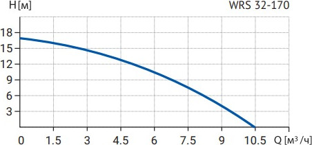Изображение товара Циркуляционный насос Wellmix WRS 32-170 250 / 17049992