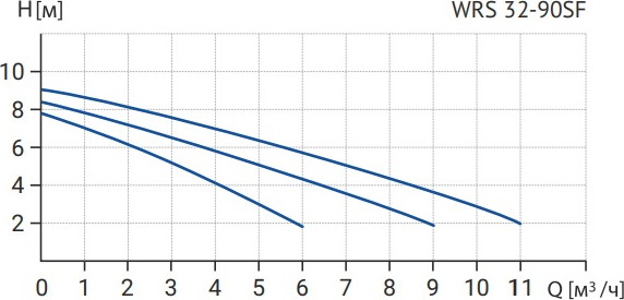 Изображение товара Циркуляционный насос Wellmix WRS 32-90SF 220 / 17109999