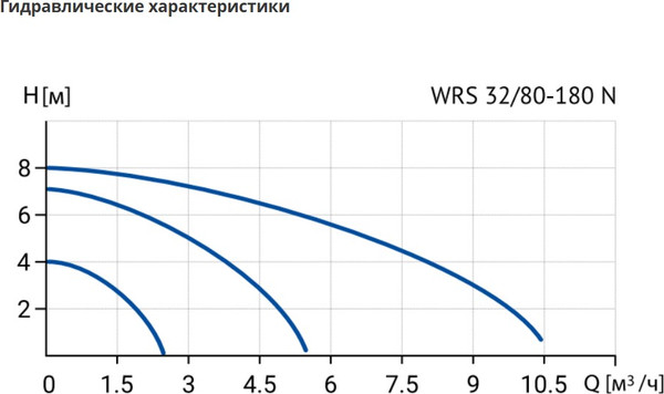 Изображение товара Циркуляционный насос Wellmix WRS 32/80 180 N / 17049999