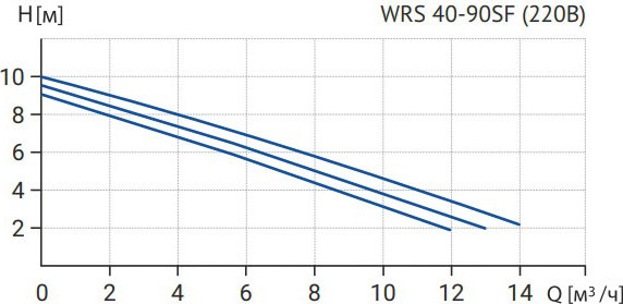 Изображение товара Циркуляционный насос Wellmix WRS 40- 90SF 250 / 17109998
