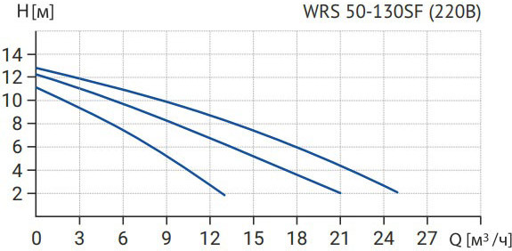 Изображение товара Циркуляционный насос Wellmix WRS 50-130SF 280 / 17109992