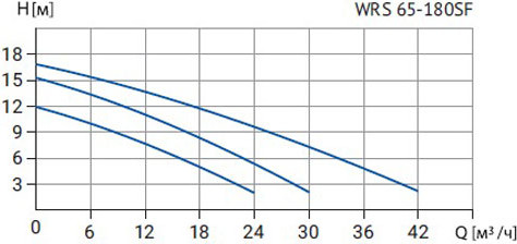 Изображение товара Циркуляционный насос Wellmix WRS 65-180SF 340 / 17109986