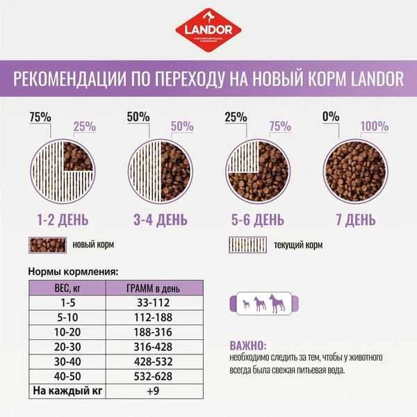Изображение товара Сухой корм для собак Landor Monoprotein для взрослых собак всех пород с индейкой / F2155 (15кг)