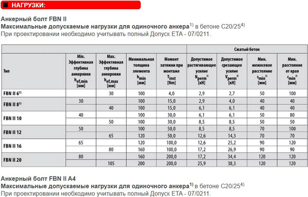 Изображение товара Анкер клиновой FISCHER FBN 12/50x144 HDG / 507592 (20шт)