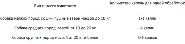 Изображение товара Капли для лечения ушей у животных Pchelodar Отидез для собак и кошек (15мл)