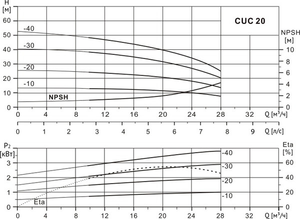 Изображение товара Центробежный насос Wellmix CUC 20-20T BQCE / 11019924