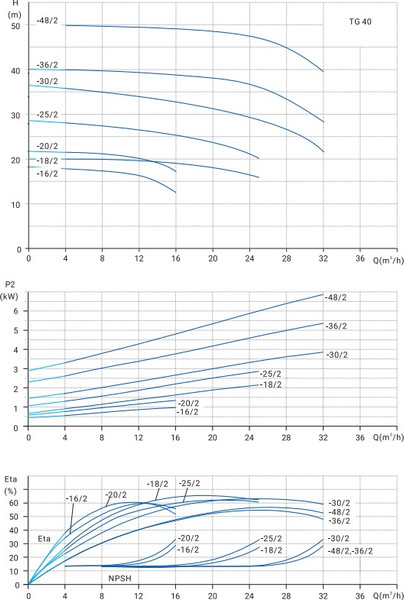 Изображение товара Центробежный насос Wellmix TG 40-18/2T BQQE / 12019985
