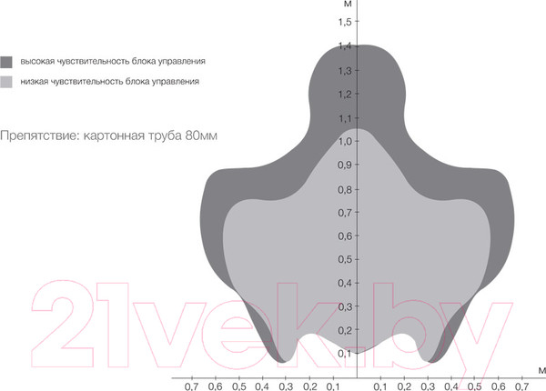 Изображение товара Датчик парковки ParkMaster А Black
