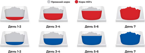 Изображение товара Сухой корм для кошек Hill's Science Plan Sterilised с курицей / 607655 (1.5кг)