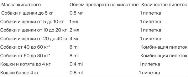 Изображение товара Капли от паразитов Apicenna Празицид-комплекс Нео для собак и щенков до 5кг