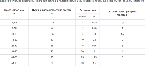 Изображение товара Таблетки для регуляции половой активности у животных Агроветзащита Четыре с хвостиком (10 таблеток)