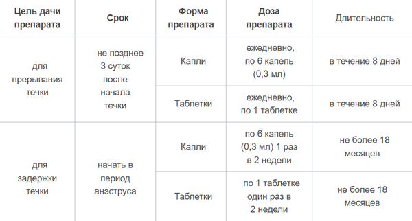 Изображение товара Таблетки для регуляции половой активности у животных Агроветзащита Четыре с хвостиком (10 таблеток)