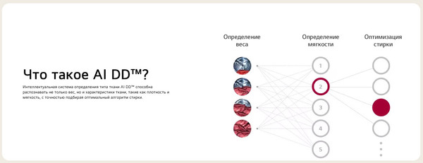 Изображение товара Стирально-сушильная машина LG F4V9LD2W