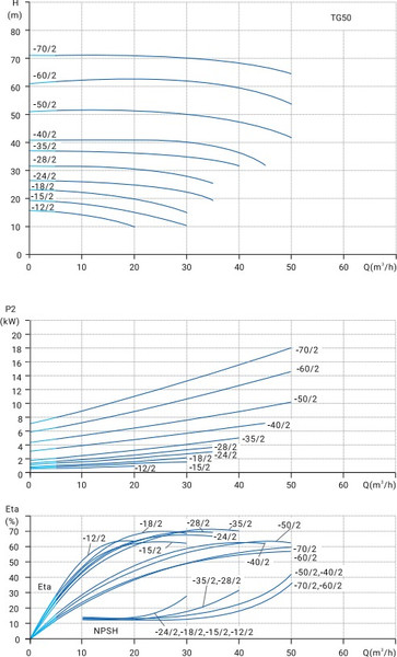Изображение товара Центробежный насос Wellmix TG 50-40/2T BQQE / 12019971