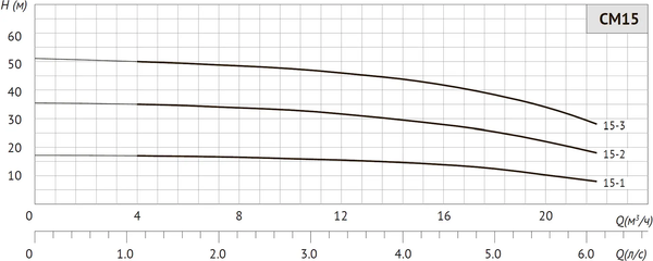 Изображение товара Центробежный насос Unipump CM 15-2 / 77209