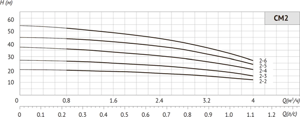 Изображение товара Центробежный насос Unipump CM 2-5 / 88359