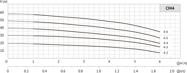 Изображение товара Центробежный насос Unipump CM 4-5 / 17684