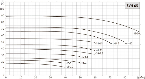 Изображение товара Циркуляционный насос Unipump SVH 65-20-3/2 / 37684