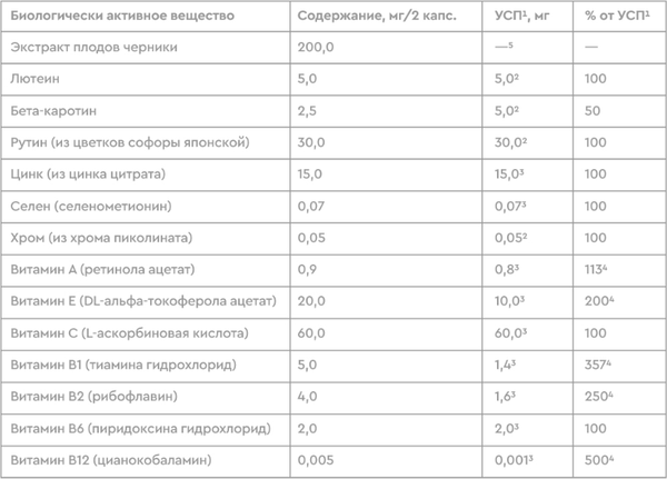 Изображение товара Комплексная пищевая добавка GLS Pharmaceuticals Витамины для глаз №60 (в капсулах по 420мг)