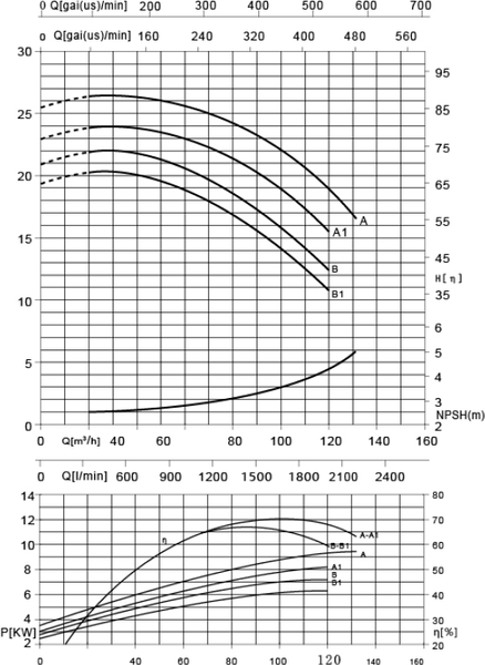 Изображение товара Центробежный насос Gardana CM65-125A / UT0153