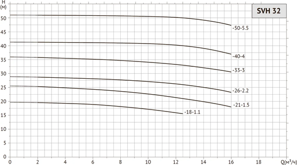 Изображение товара Циркуляционный насос Unipump SVH 32-18-1.1/2 / 41722