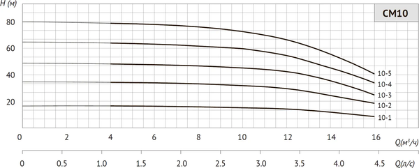 Изображение товара Центробежный насос Unipump CM 10-4 / 78851