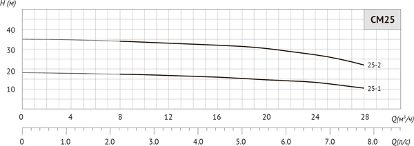 Изображение товара Центробежный насос Unipump CM 25-2 / 60240